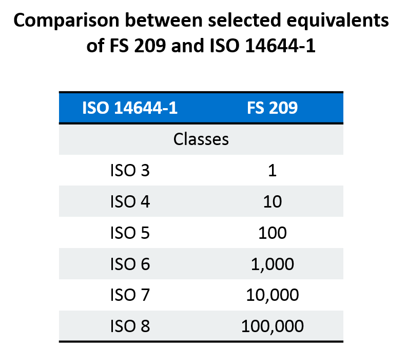 Cleanroom classification comparison chart iso and fs 209