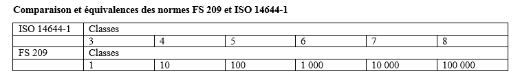 comparaison-et-equivalences-des-normes-fs-209-et-iso-14644-1