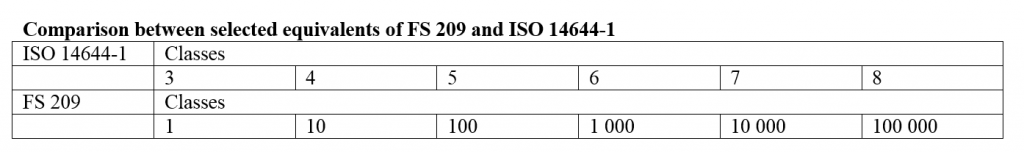 Comparaison between ISO Classes and FS 209