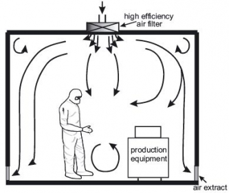 Sketch of a Non Unidirectional Airflow Clean Room