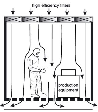 Sketch of a Unidirectional Airflow Clean Room