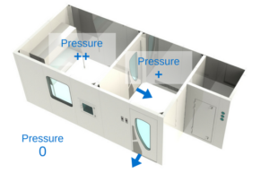pressure cascade differential cleanroom