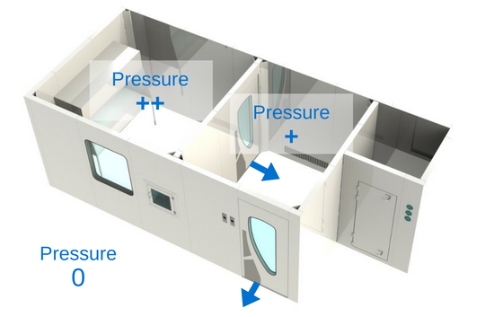 Clean Room Positive Or Negative Pressure Clean Room Positive Or Negative Pressure