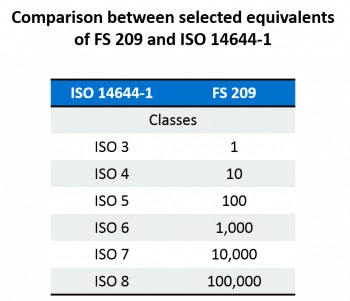 Table comparing ISO Classes vs FS 209E