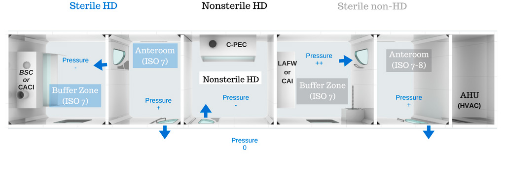 Typical USP 800 Compounding Cleanroom Design