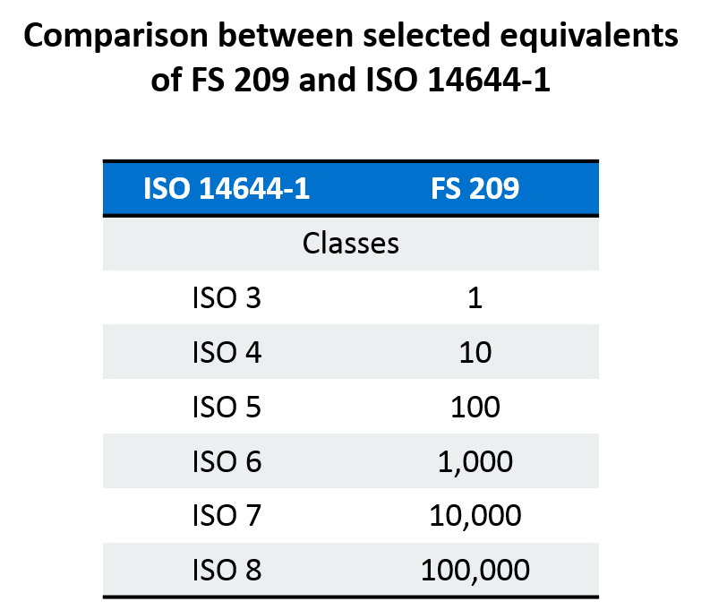 Cuadro comparativo de clasificación de salas blancas iso y fs 209