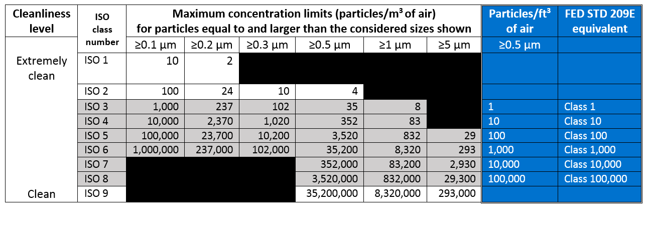 Iso Particle Count Chart