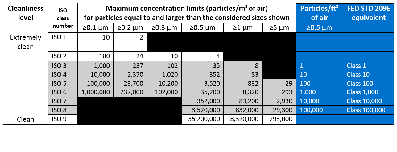 Clean Rooms Classification Chart