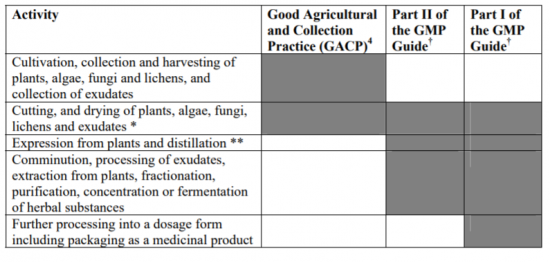 Table illustrating the application of Good Practices to the manufacture of herbal