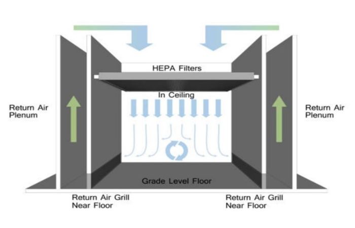 non unidirectional airflow cleanroom (1)